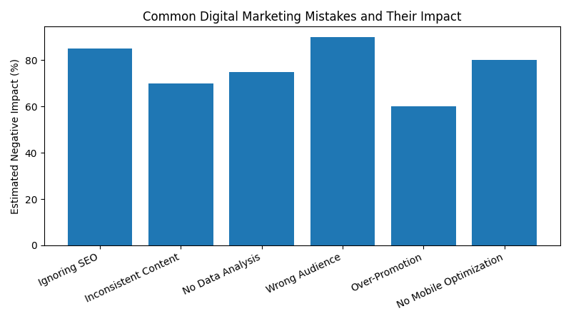 Common Digital Marketing Mistakes Graph